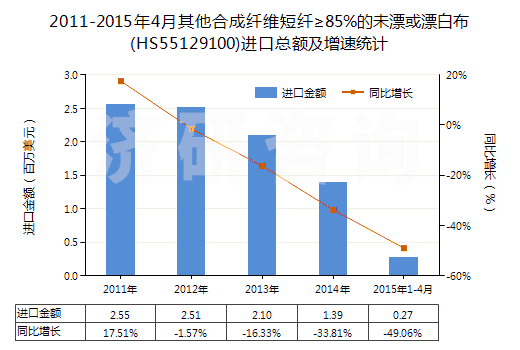2011-2015年4月其他合成纖維短纖≥85%的未漂或漂白布(HS55129100)進(jìn)口總額及增速統(tǒng)計